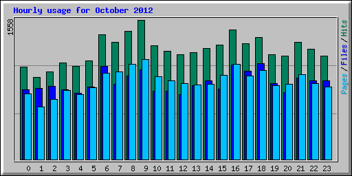 Hourly usage for October 2012