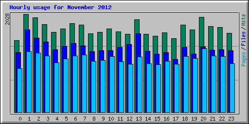 Hourly usage for November 2012