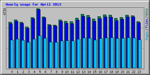 Hourly usage for April 2013