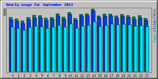 Hourly usage for September 2013