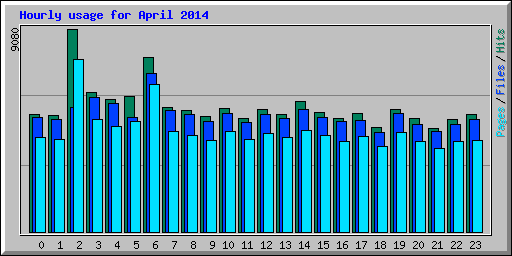 Hourly usage for April 2014