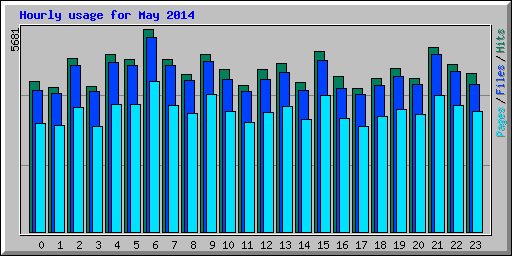 Hourly usage for May 2014