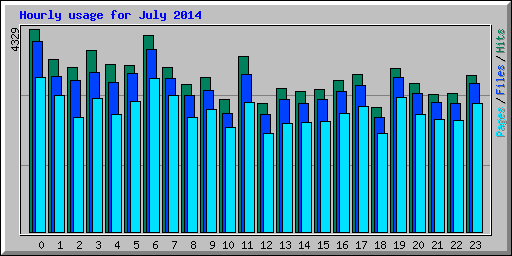 Hourly usage for July 2014