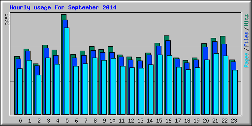 Hourly usage for September 2014