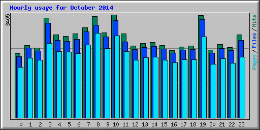 Hourly usage for October 2014