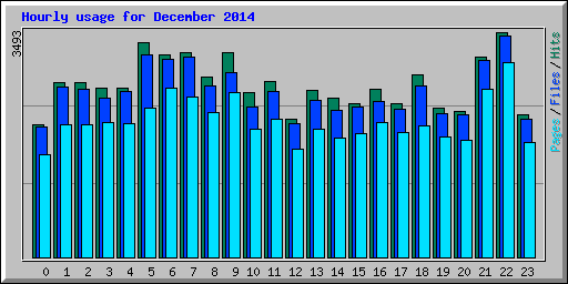 Hourly usage for December 2014