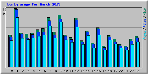 Hourly usage for March 2015