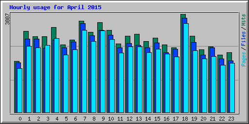 Hourly usage for April 2015