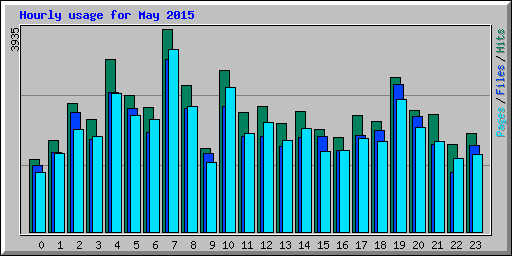 Hourly usage for May 2015