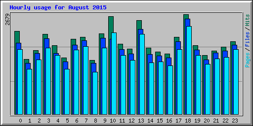 Hourly usage for August 2015