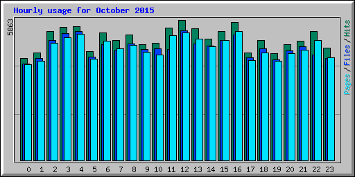 Hourly usage for October 2015