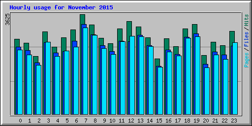 Hourly usage for November 2015