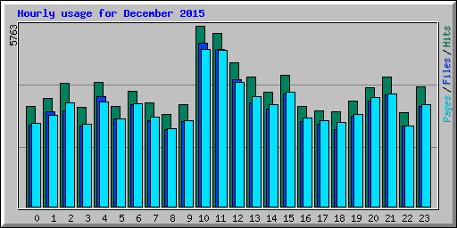 Hourly usage for December 2015