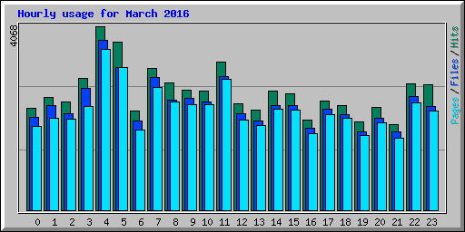 Hourly usage for March 2016