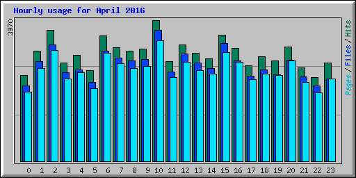 Hourly usage for April 2016