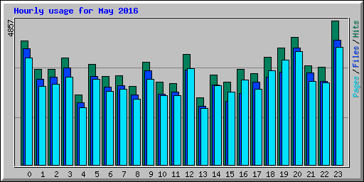 Hourly usage for May 2016