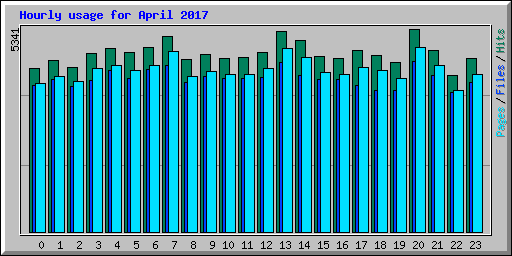 Hourly usage for April 2017